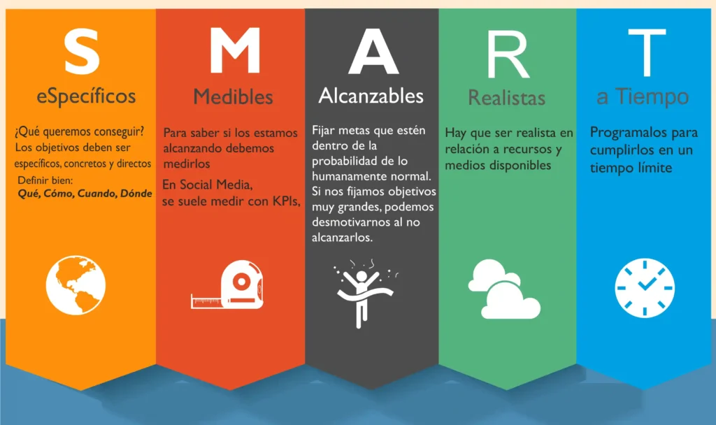 SMART-hacer un plan de marketing- Agencia de marketing digital CV