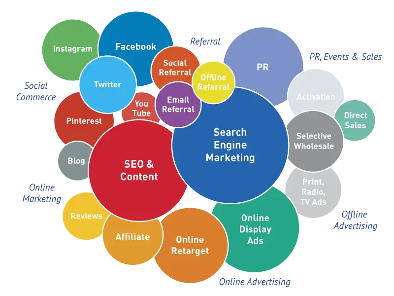 canales-hacer un plan de marketing- Agencia de marketing digital CV