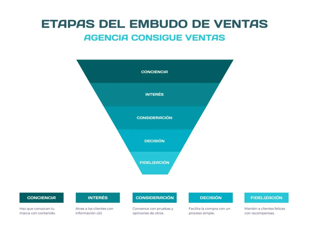 etapas embudo de ventas - guia para un embudo de ventas digital