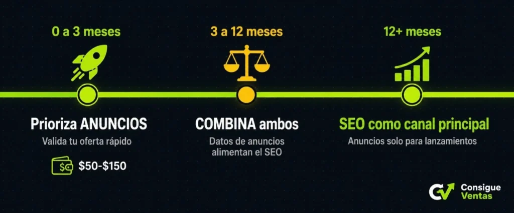 Línea de tiempo que muestra cuándo usar SEO o anuncios según la etapa del negocio emprendedor: meses 0-3, 3-12 y más de 12 meses